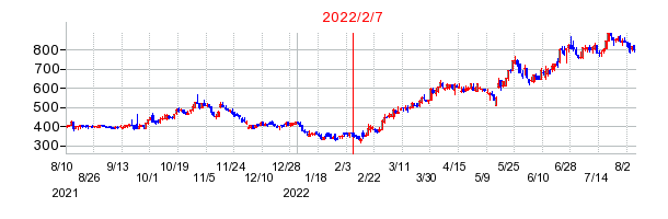 2022年2月7日 14:45前後のの株価チャート